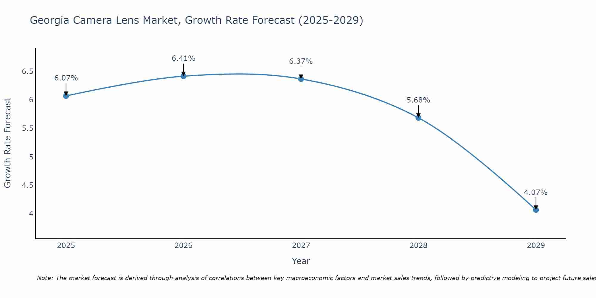 Georgia Camera Lens Market Size Growth Rate