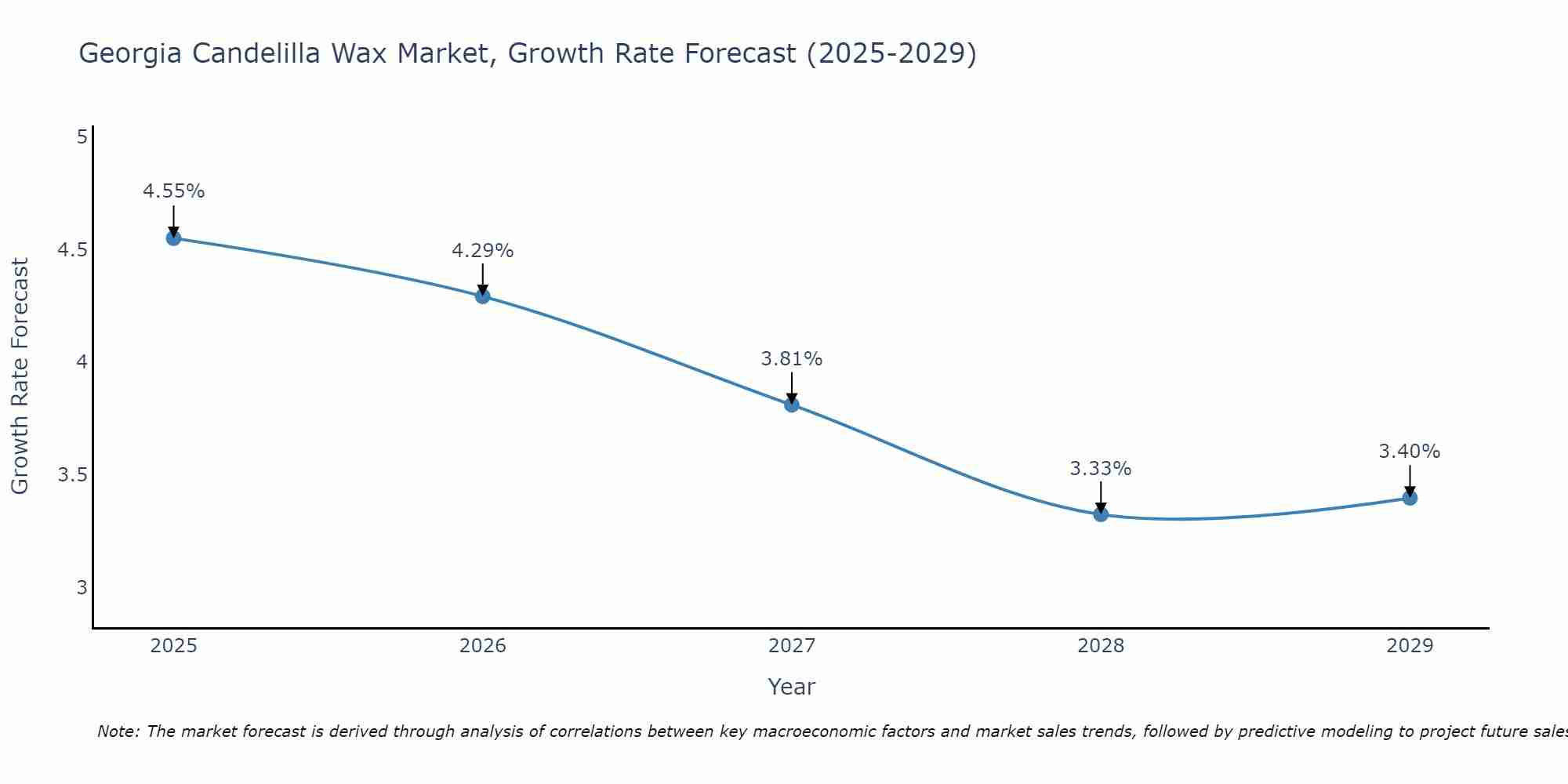 Georgia Candelilla Wax Market Growth Rate
