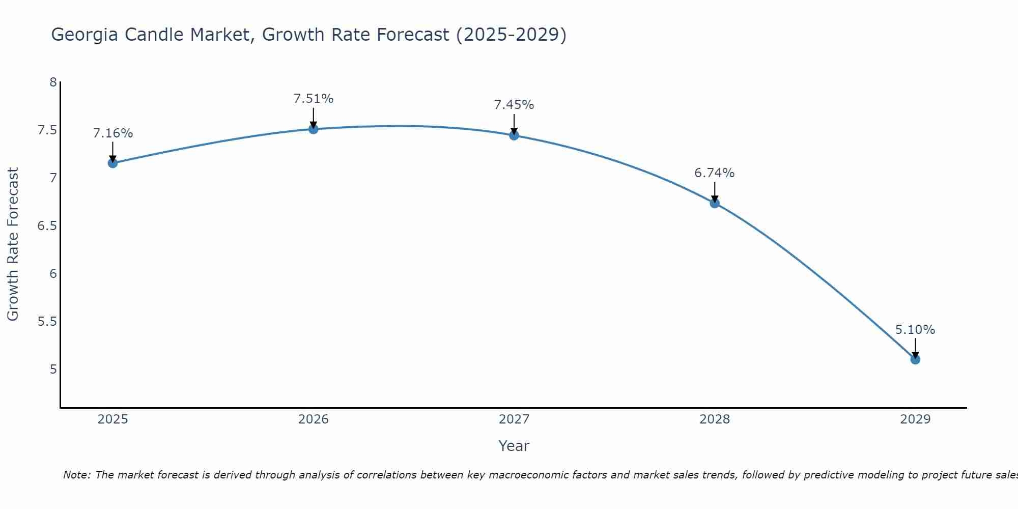 Georgia Candle Market Size Growth Rate