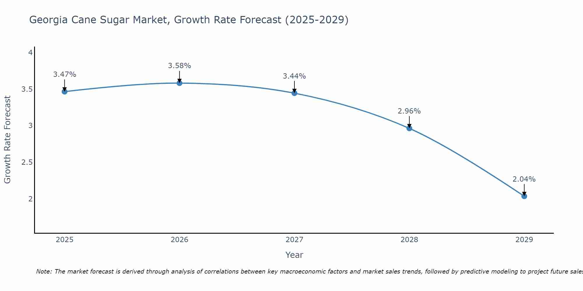 Georgia Cane Sugar Market Growth Rate