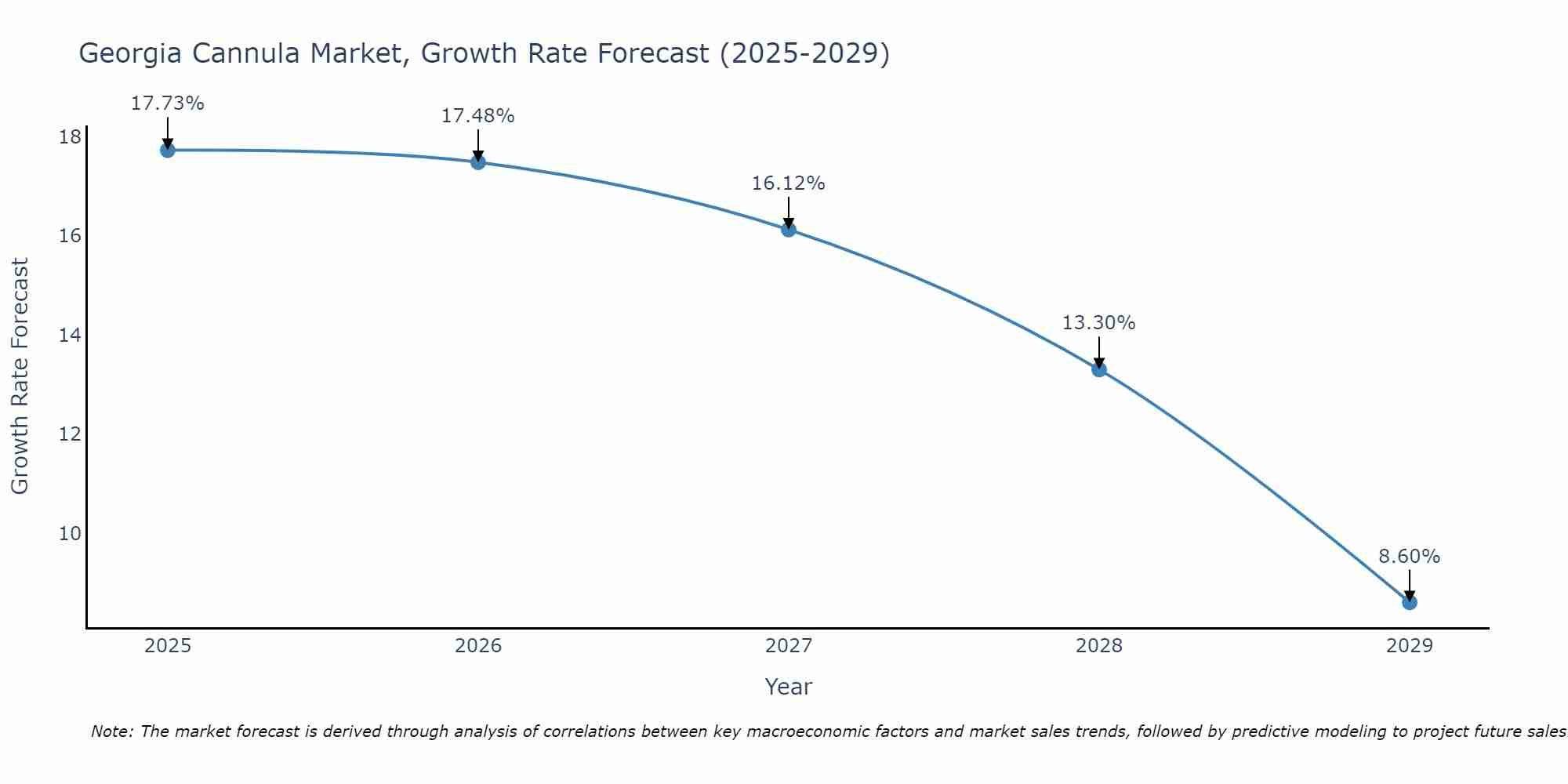 Georgia Cannula Market Size Growth Rate