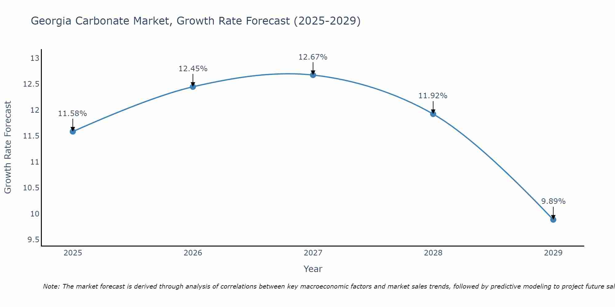 Georgia Carbonate Market Growth Rate
