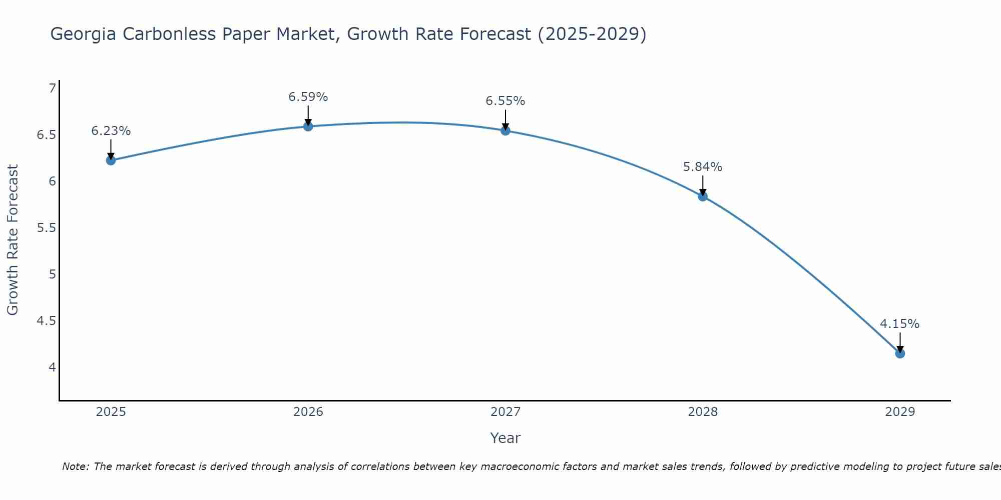 Georgia Carbonless Paper Market Growth Rate