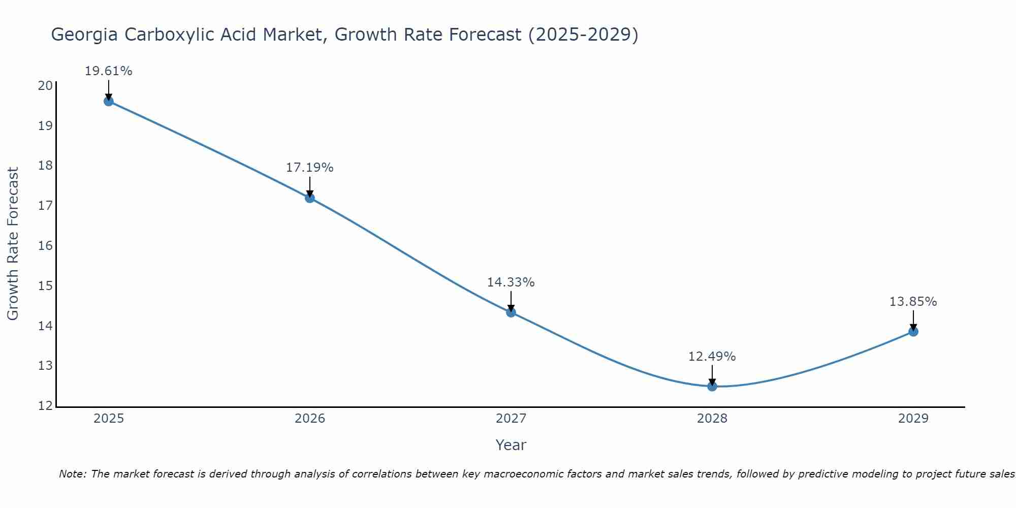 Georgia Carboxylic Acid Market Growth Rate