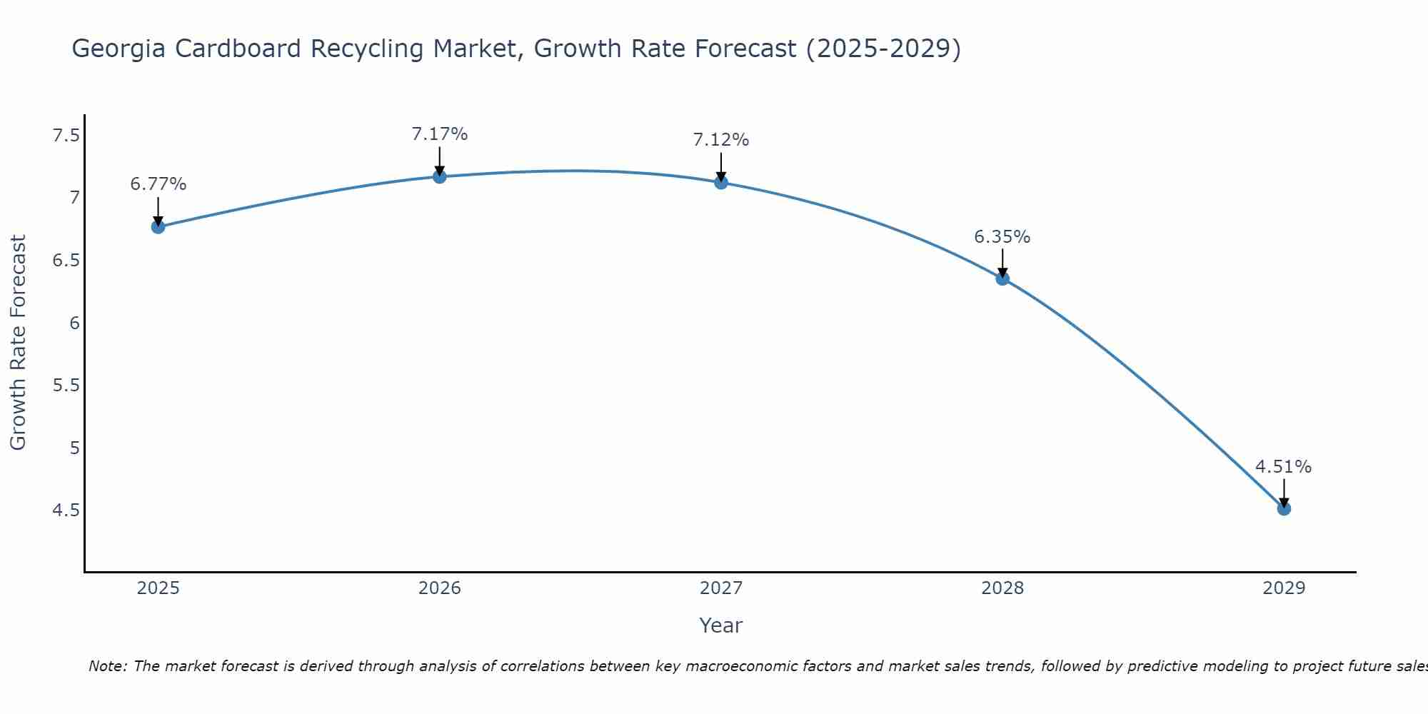 Georgia Cardboard Recycling Market Growth Rate