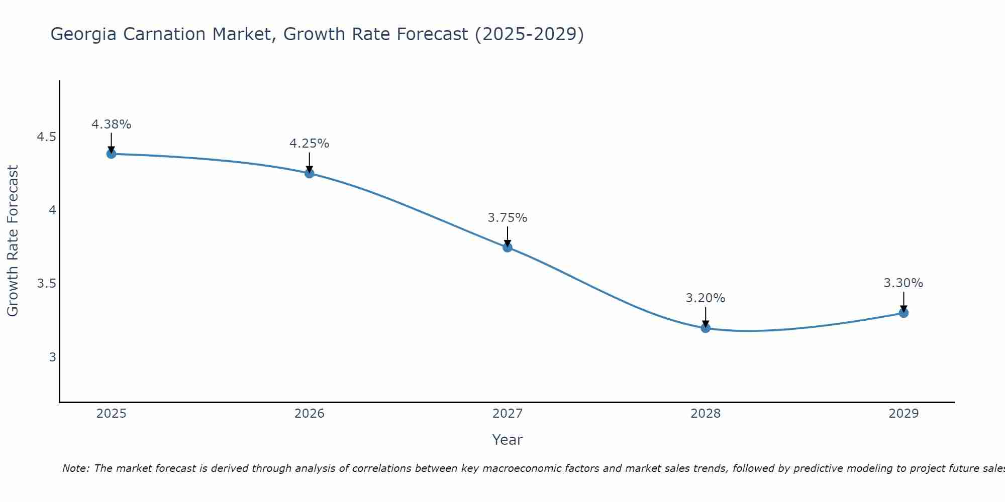Georgia Carnation Market Growth Rate