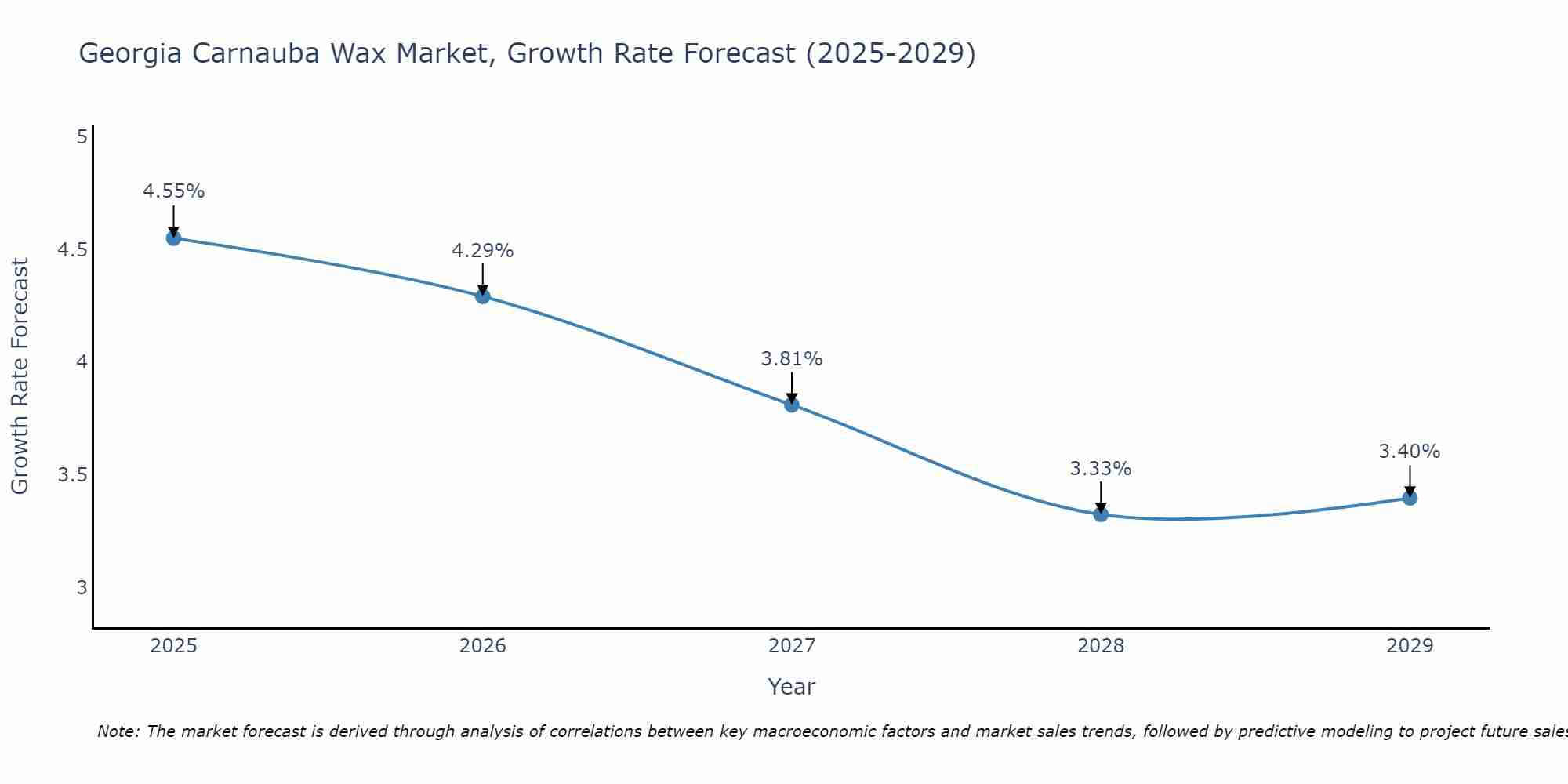 Georgia Carnauba Wax Market Growth Rate