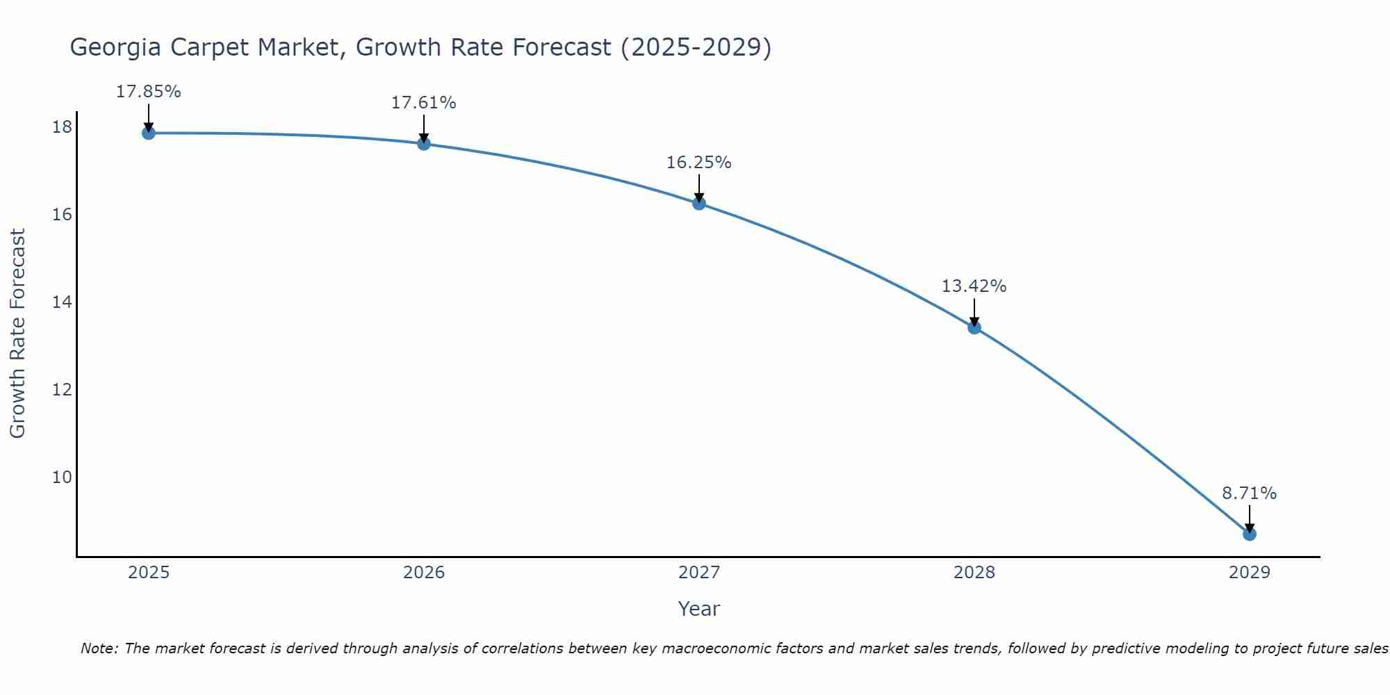 Georgia Carpet Market Size Growth Rate