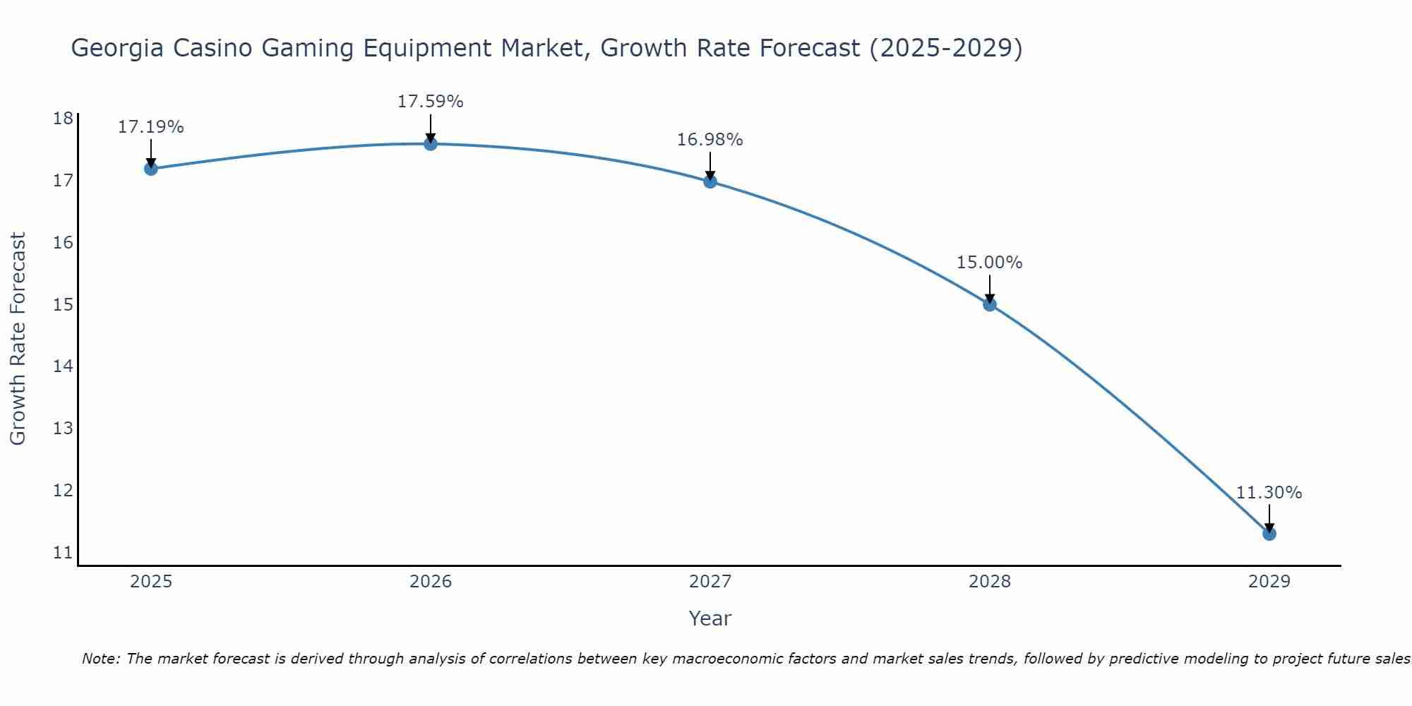 Georgia Casino Gaming Equipment Market Growth Rate