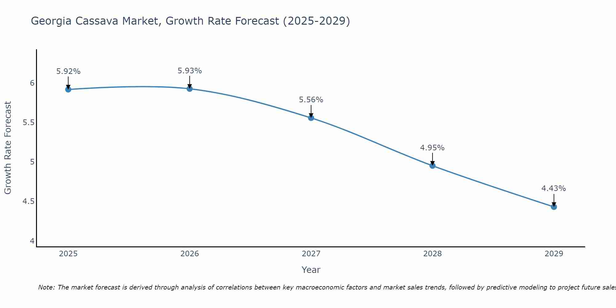 Georgia Cassava Market Growth Rate