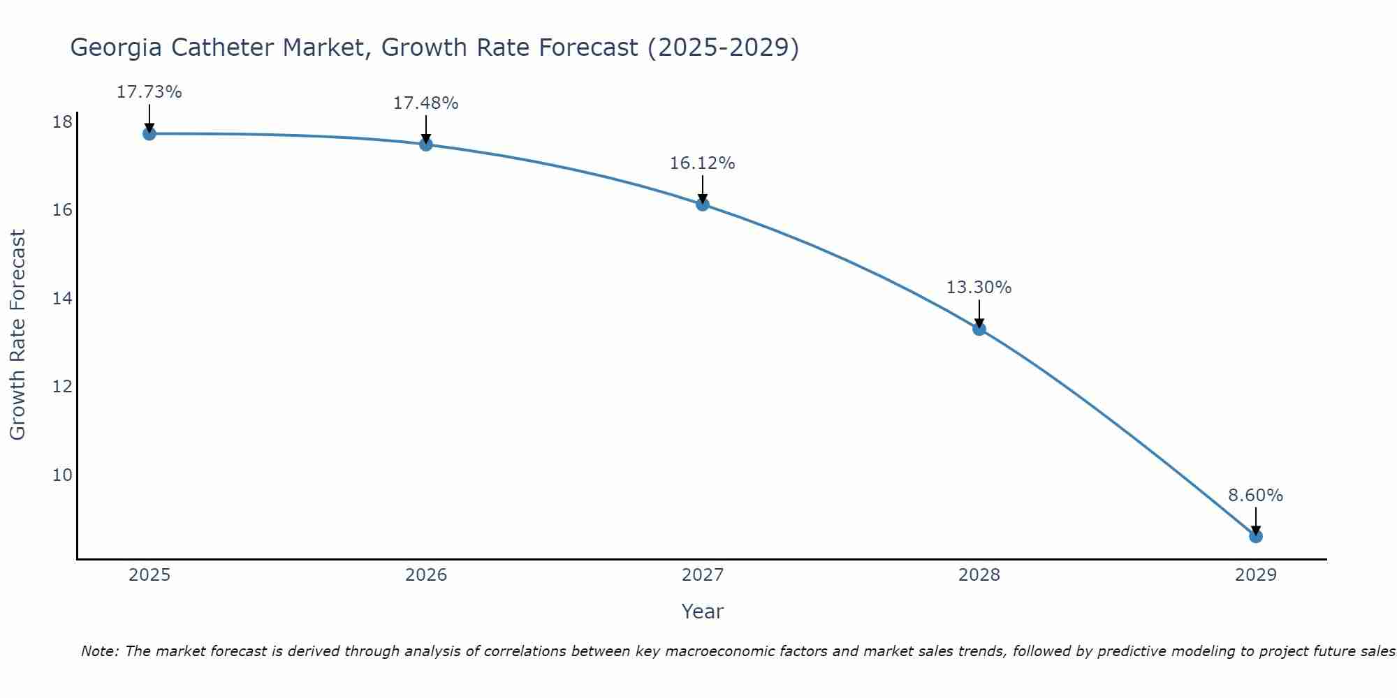 Georgia Catheter Market Size Growth Rate