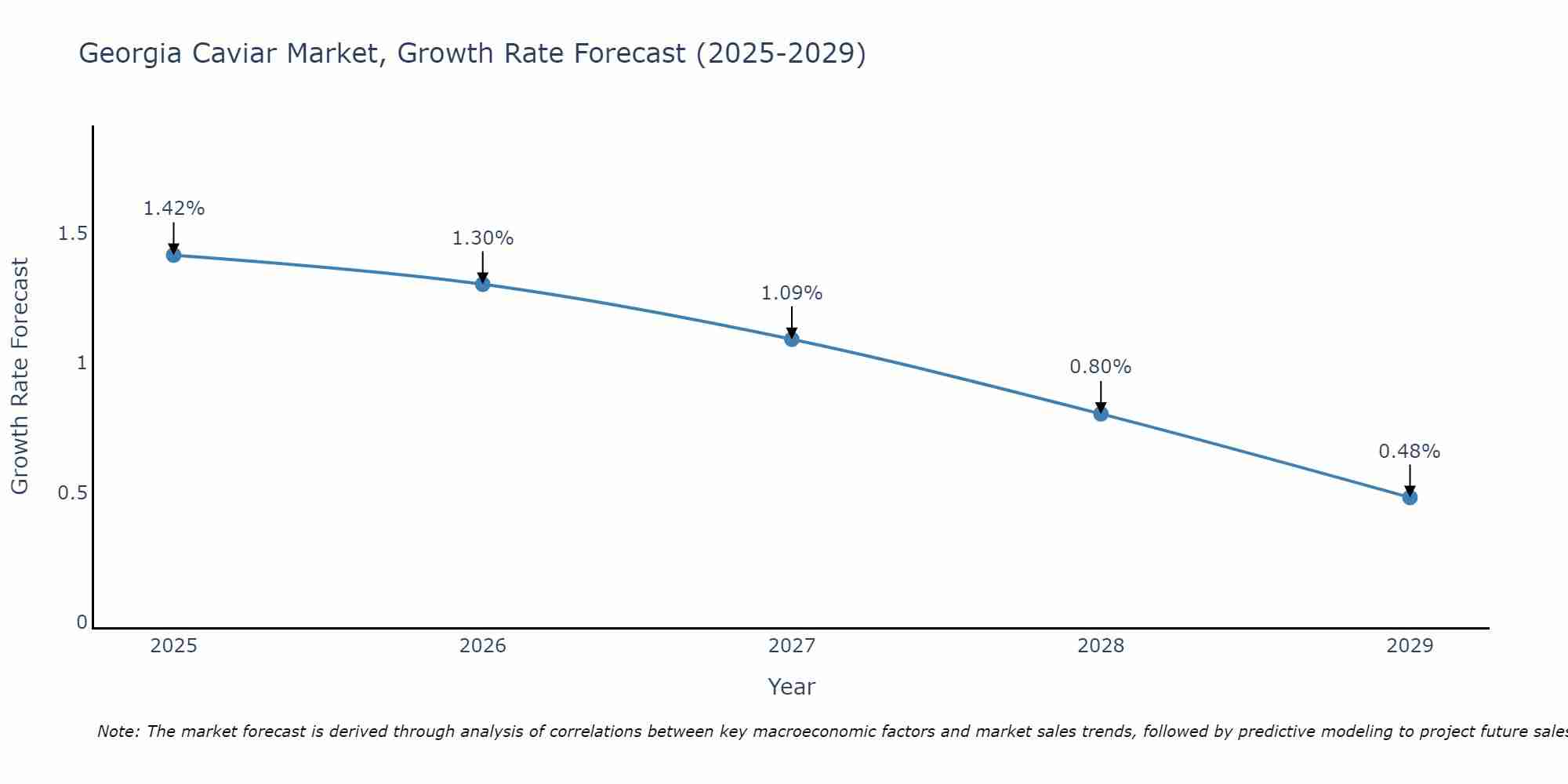 Georgia Caviar Market Size Growth Rate