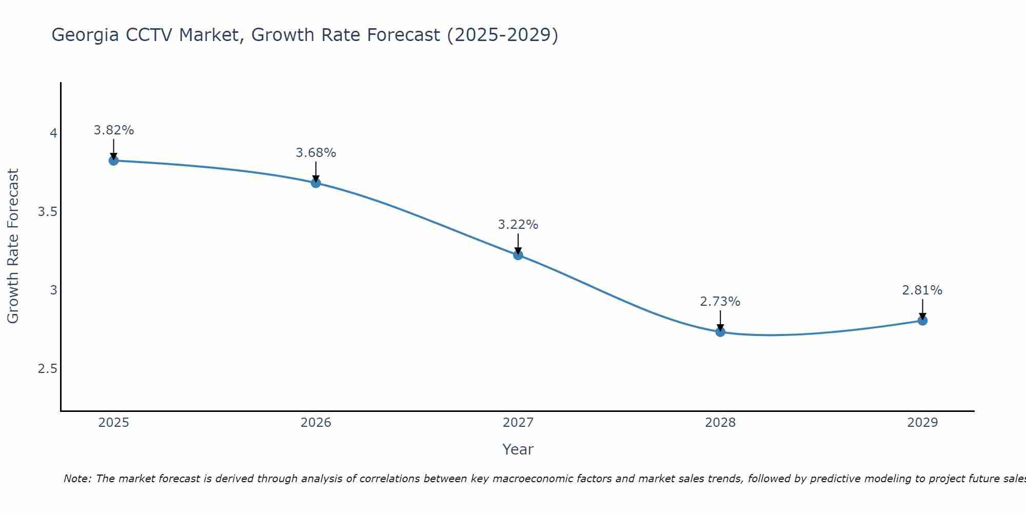 Georgia CCTV Market Size Growth Rate