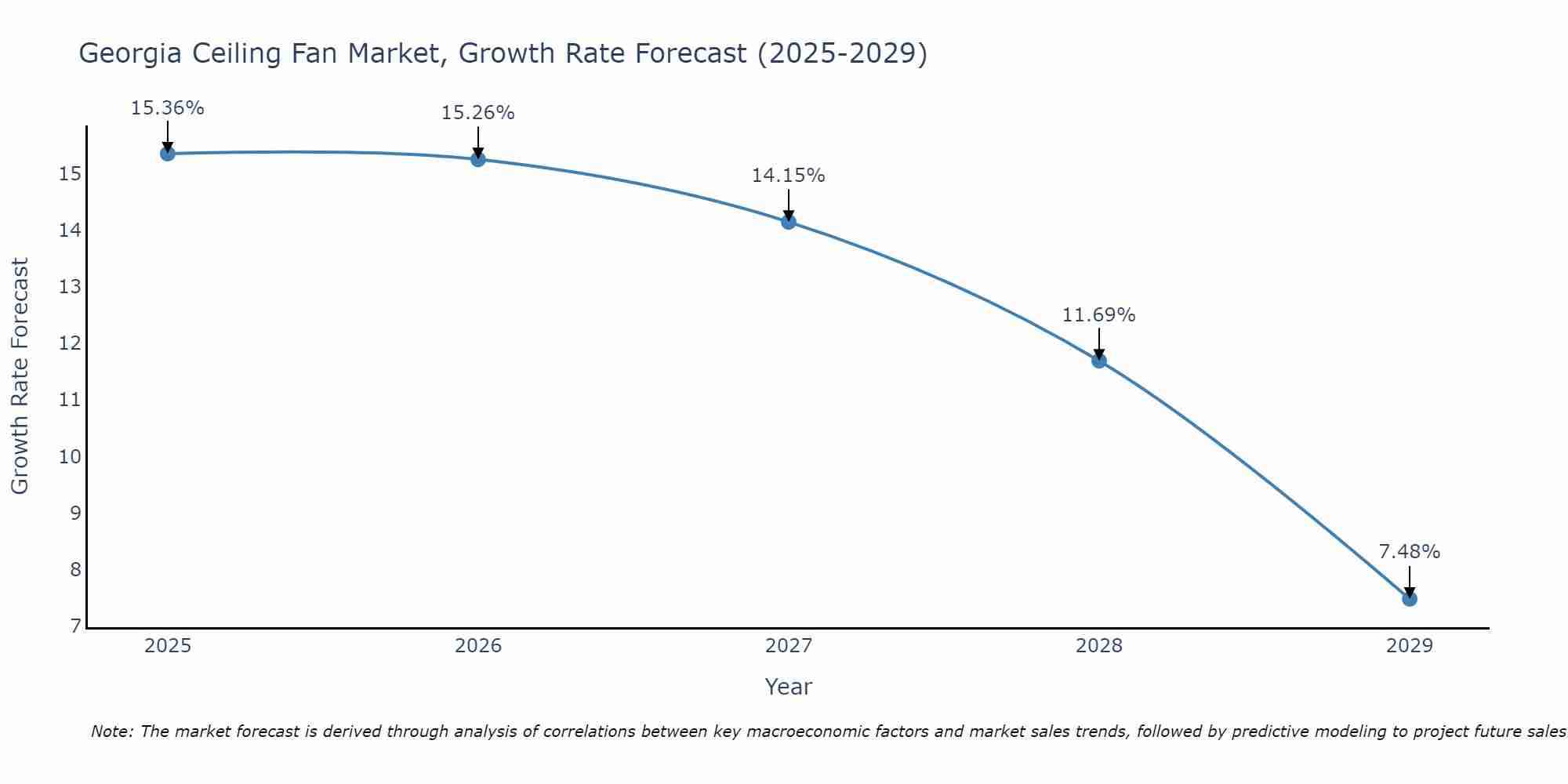Georgia Ceiling Fan Market Growth Rate