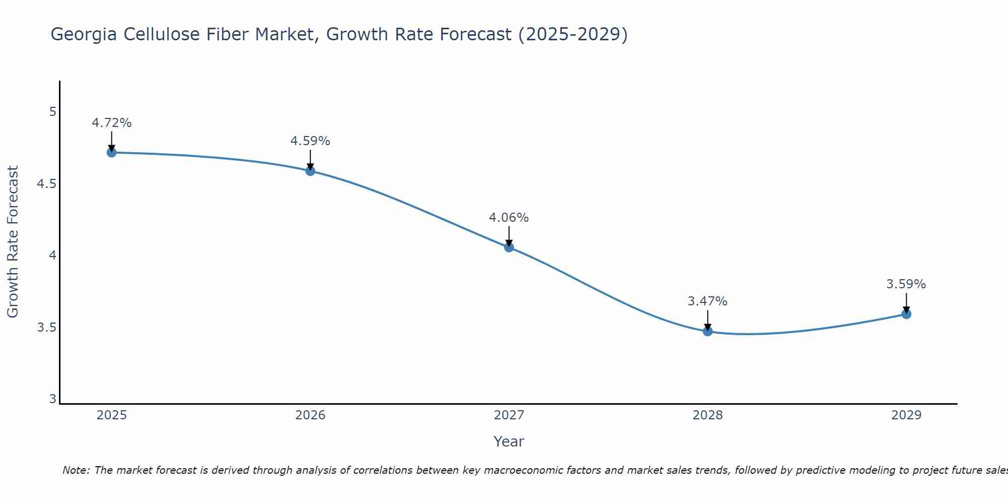 Georgia Cellulose Fiber Market Growth Rate