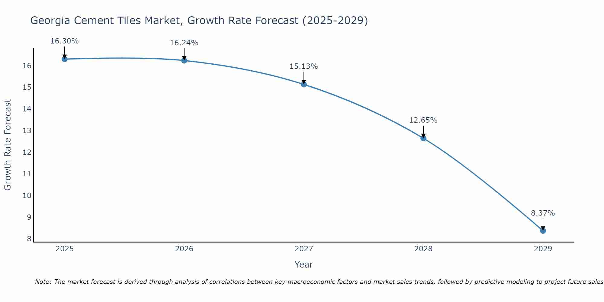 Georgia Cement Tiles Market Growth Rate