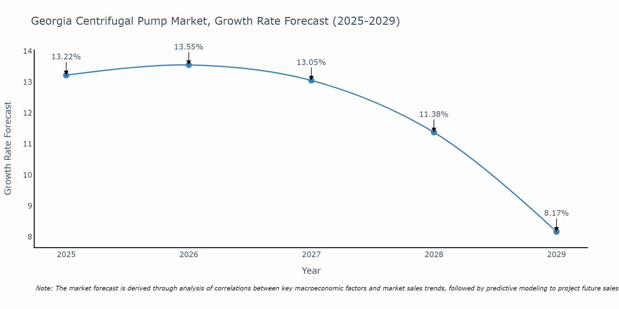 Georgia Centrifugal Pump Market Growth Rate