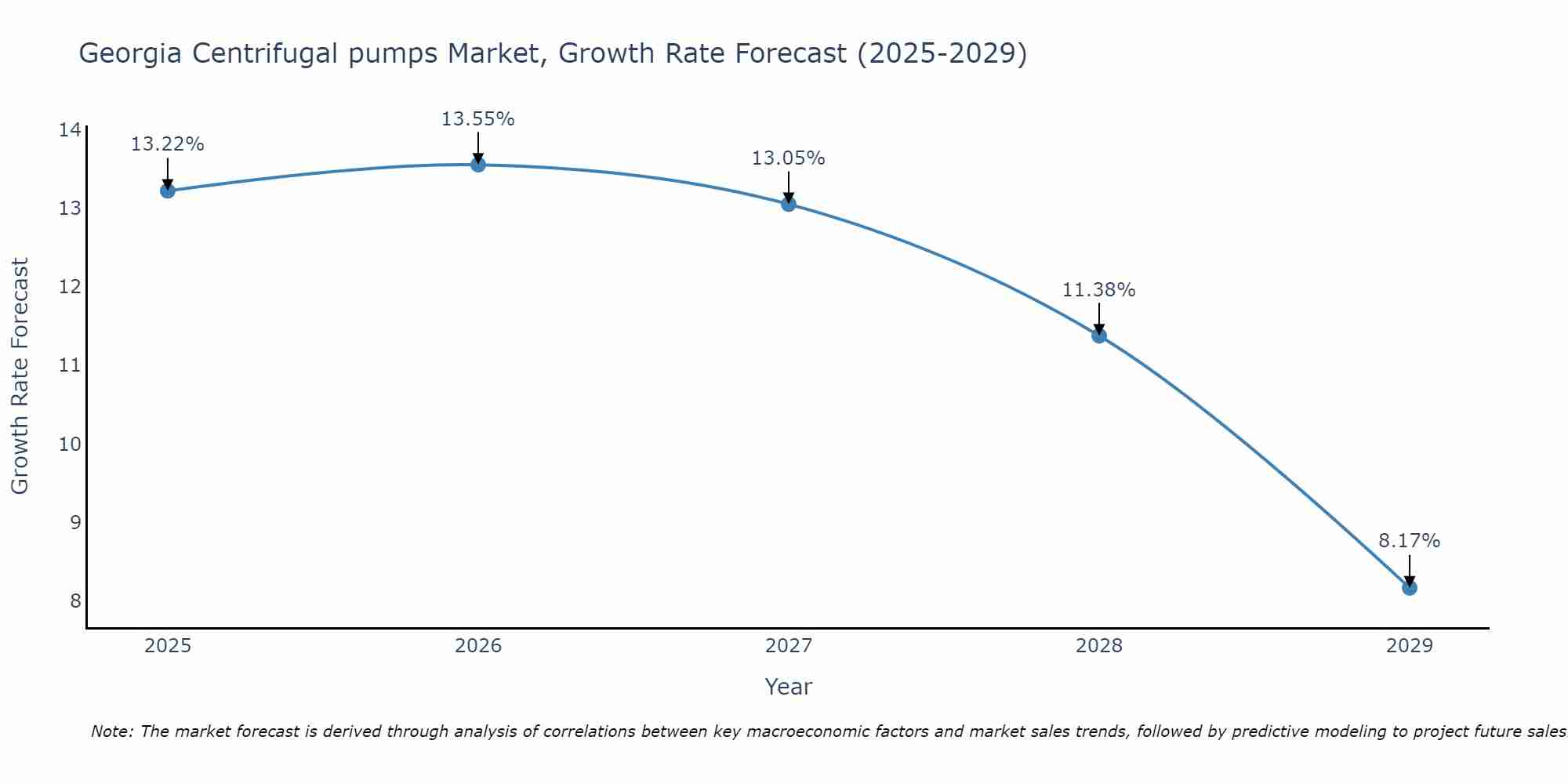 Georgia Centrifugal pumps Market Size Growth Rate