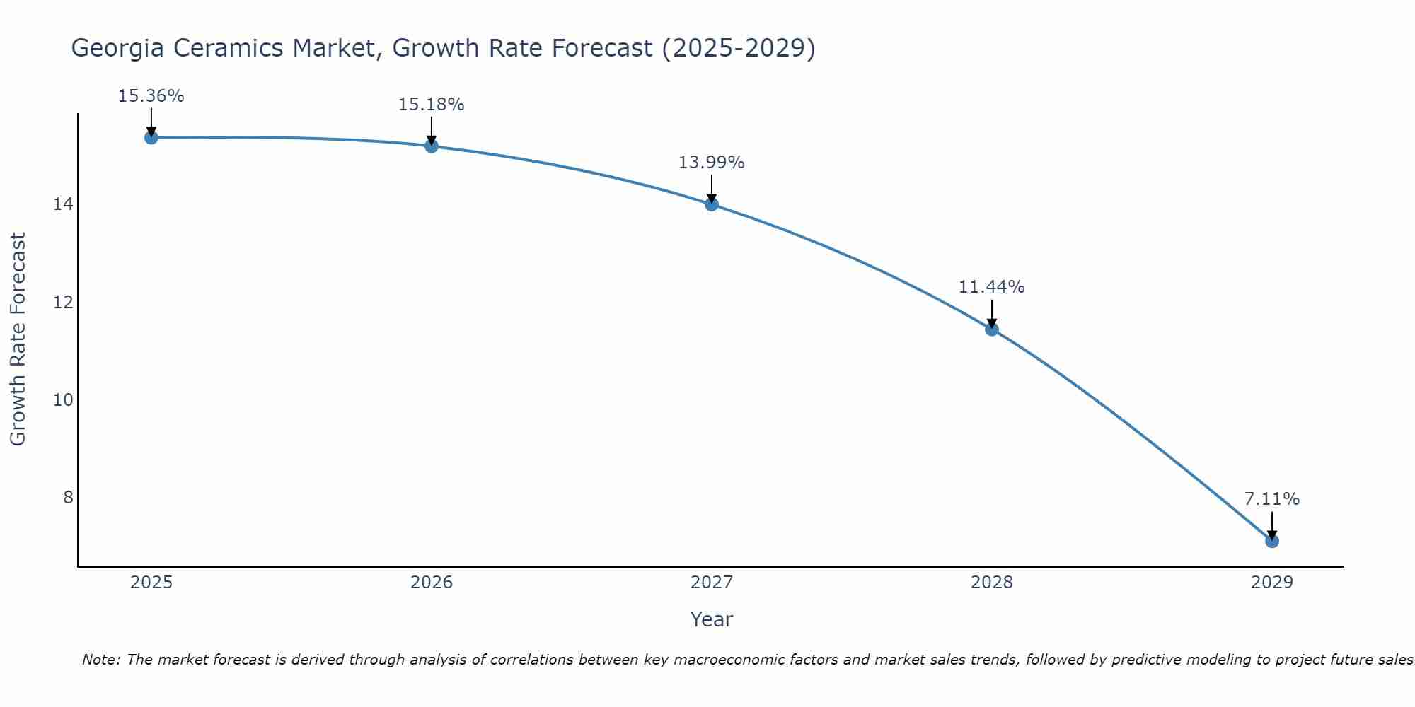 Georgia Ceramics Market Size Growth Rate