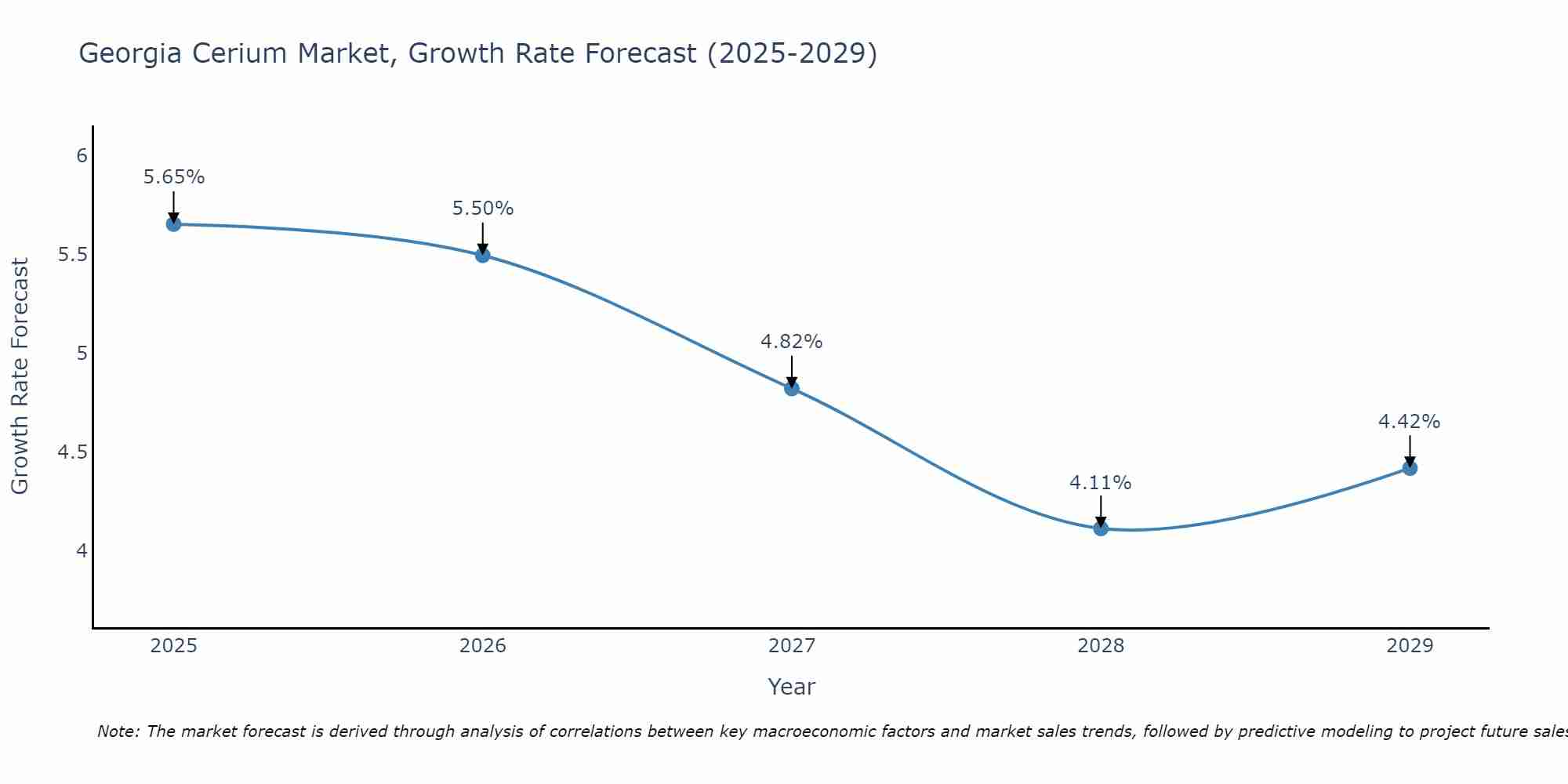 Georgia Cerium Market Growth Rate