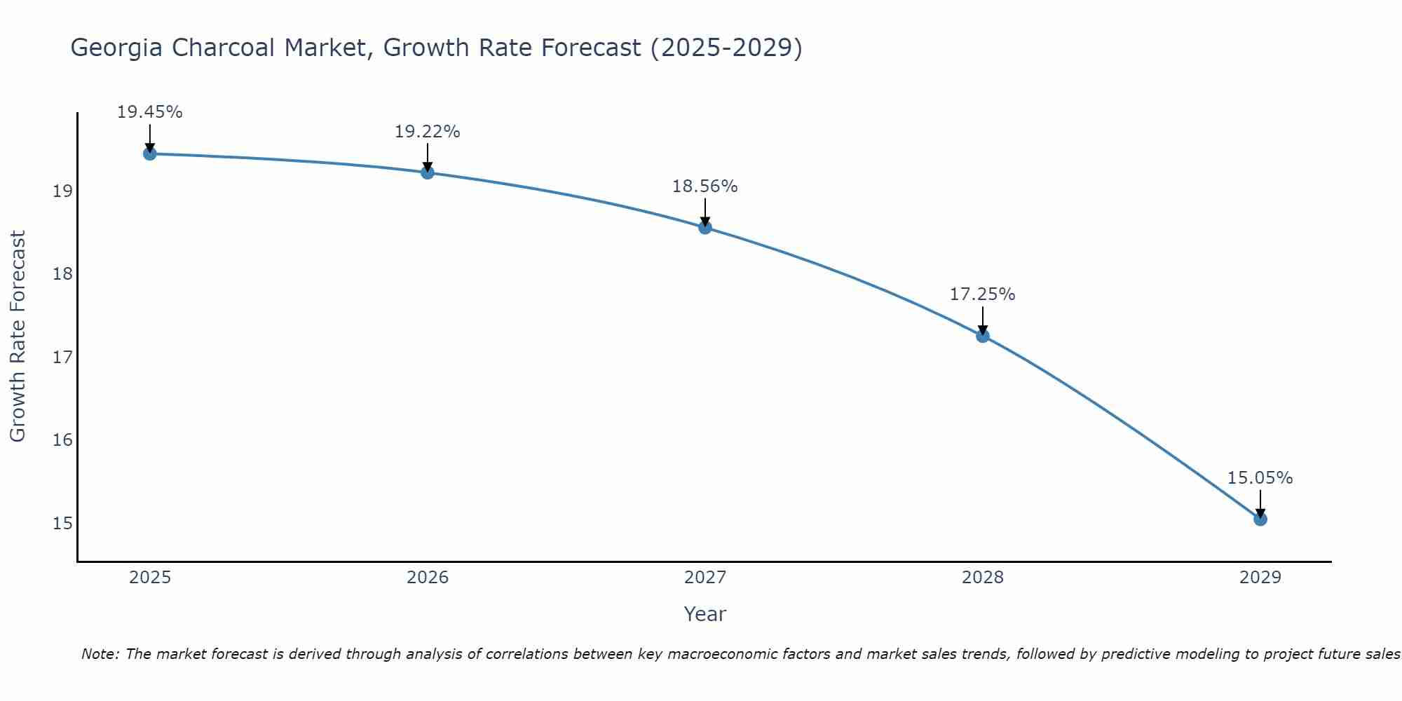 Georgia Charcoal Market Size Growth Rate