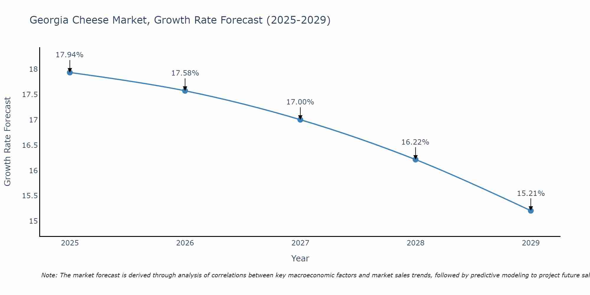 Georgia Cheese Market Size Growth Rate
