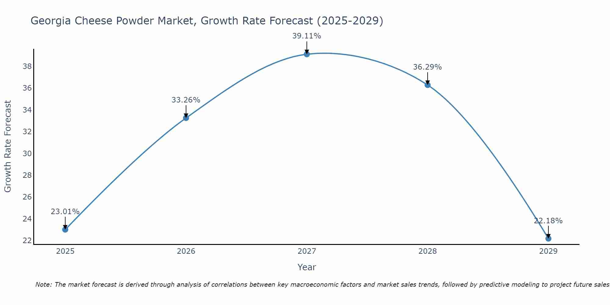 Georgia Cheese Powder Market Growth Rate
