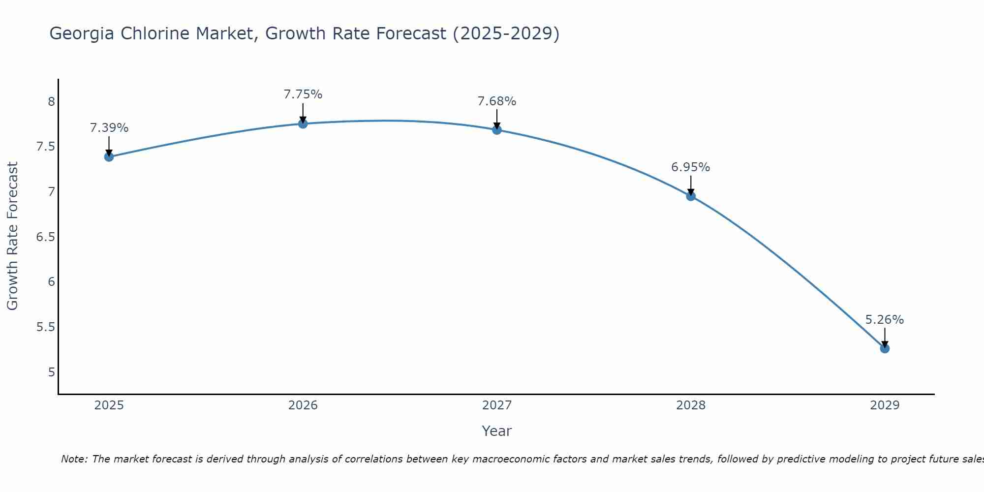 Georgia Chlorine Market Growth Rate