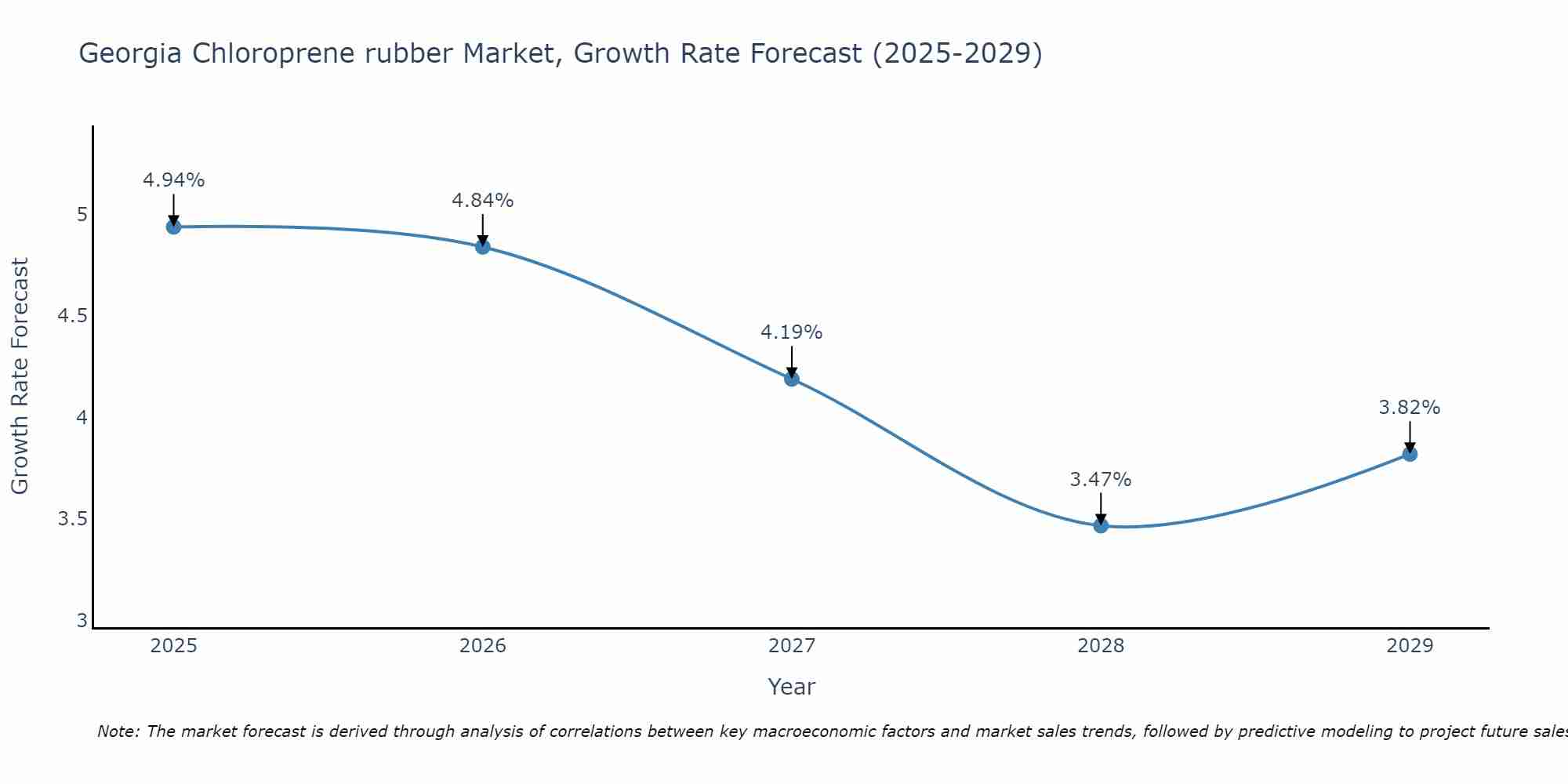 Georgia Chloroprene rubber Market Size Growth Rate