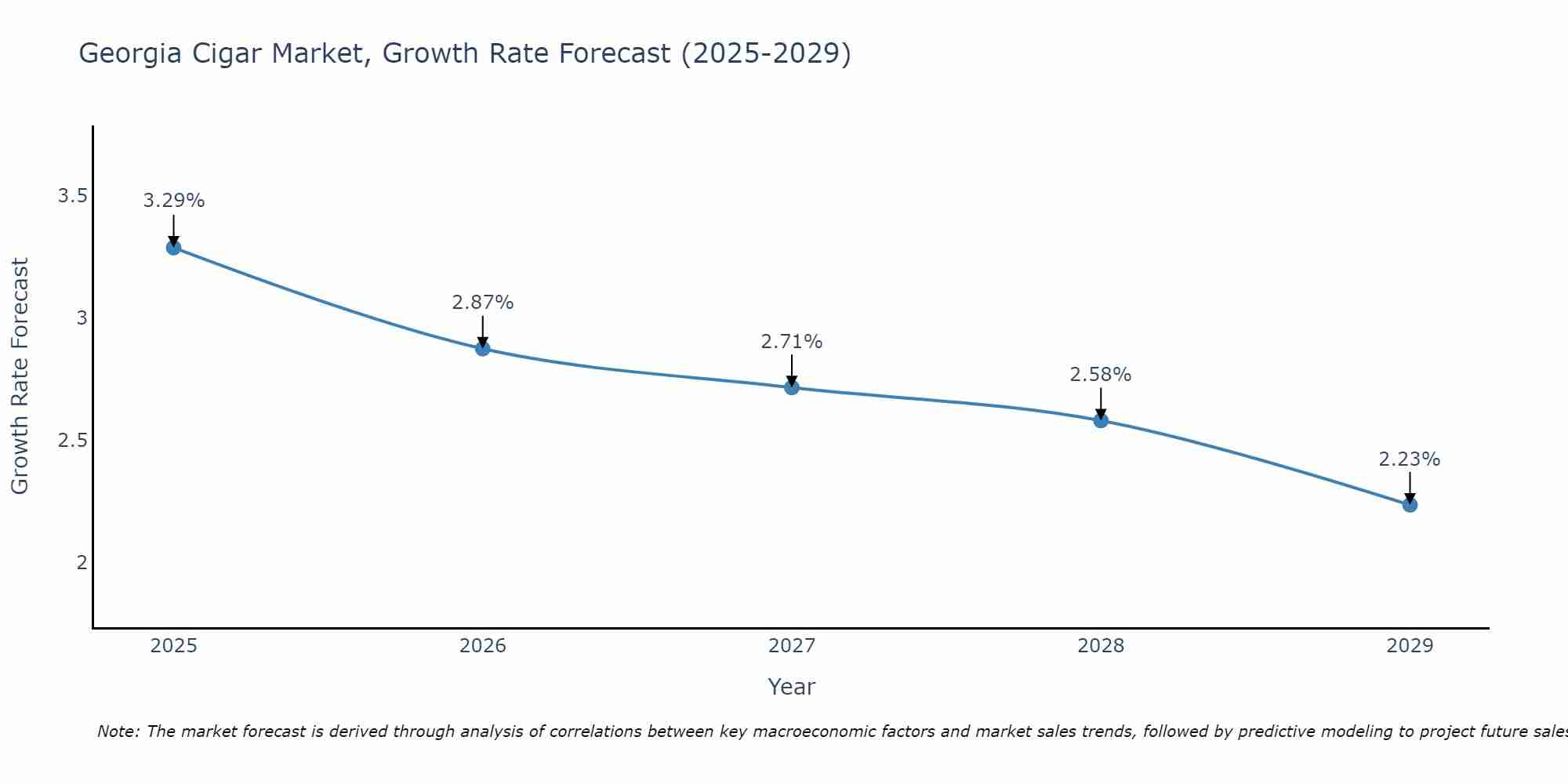 Georgia Cigar Market Growth Rate