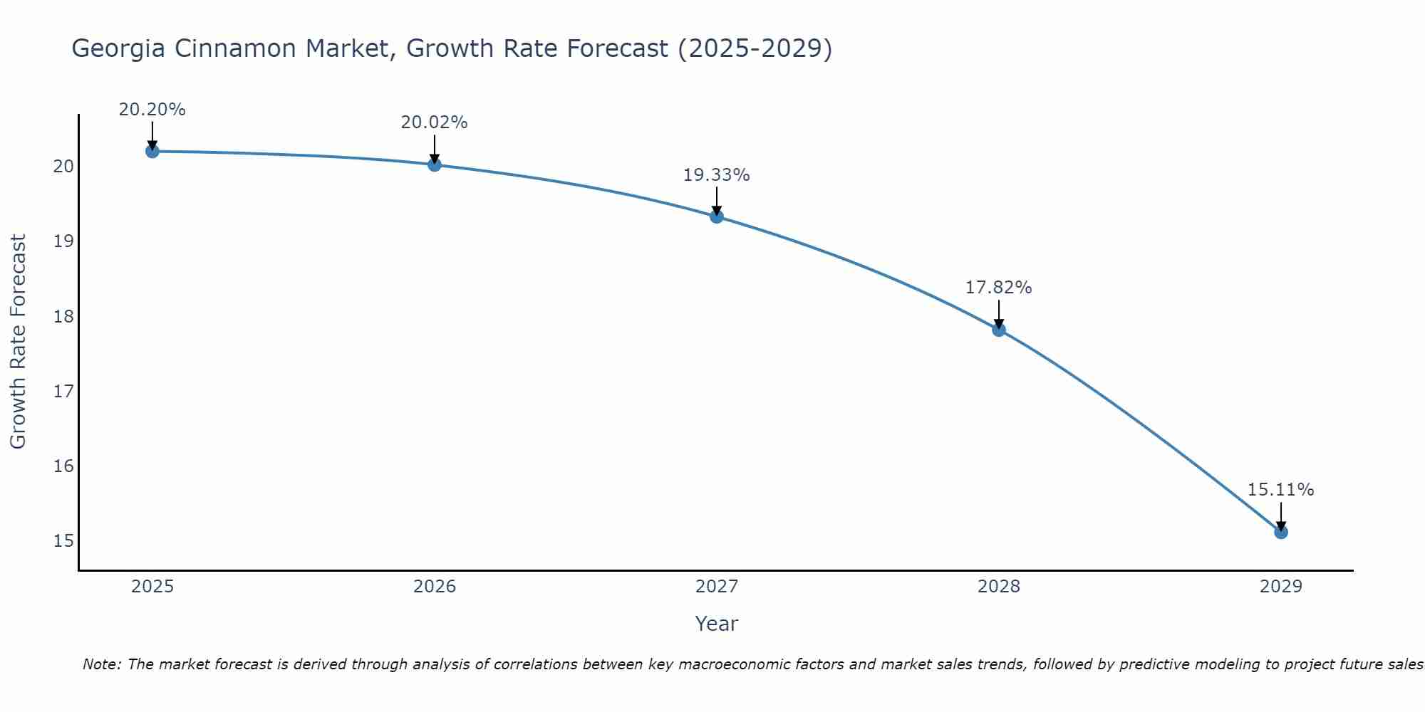Georgia Cinnamon Market Growth Rate