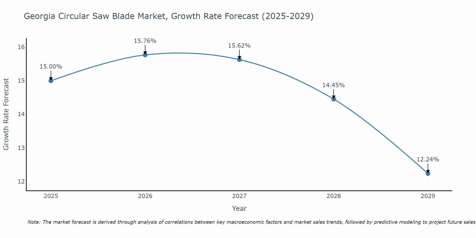 Georgia Circular Saw Blade Market Growth Rate