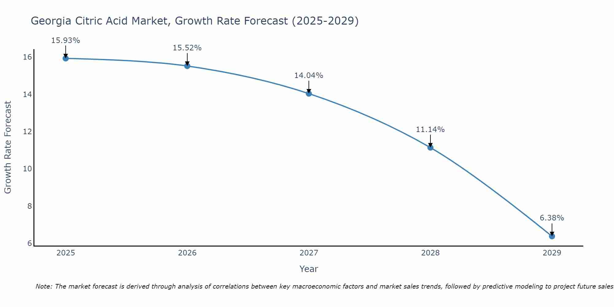 Georgia Citric Acid Market Size Growth Rate