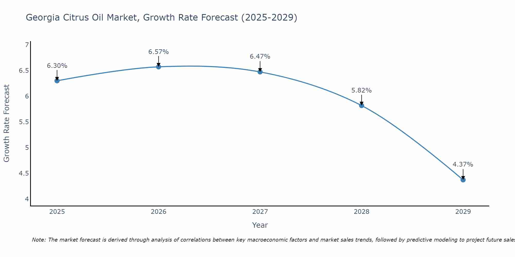 Georgia Citrus Oil Market Growth Rate