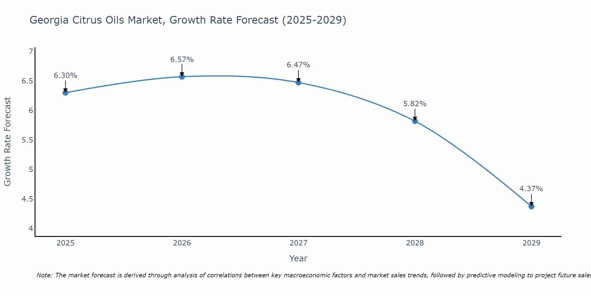 Georgia Citrus Oils Market Growth Rate
