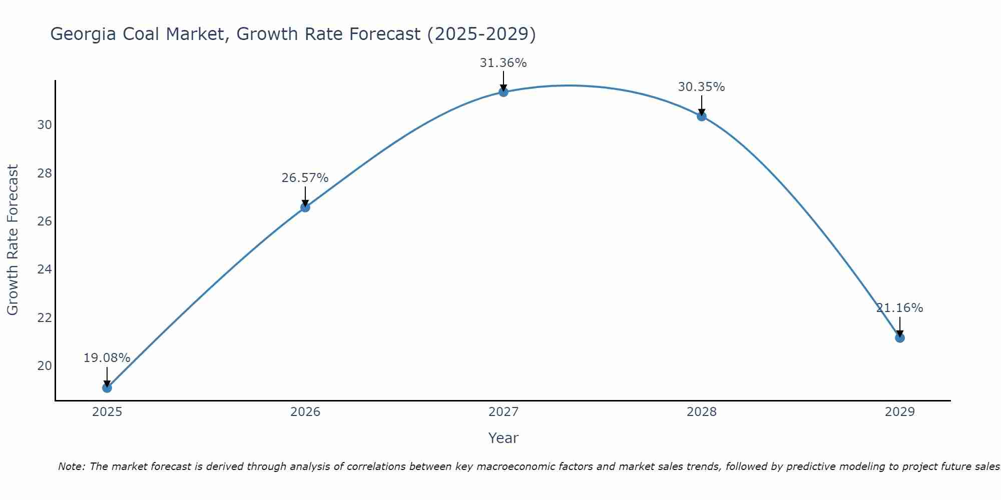 Georgia Coal Market Growth Rate