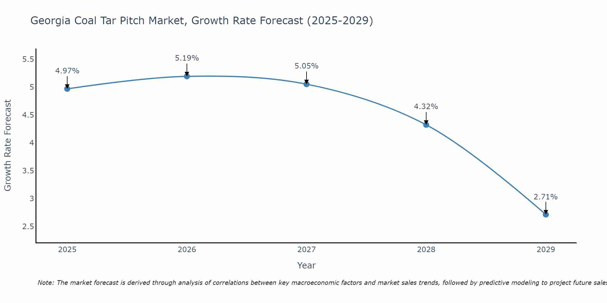 Georgia Coal Tar Pitch Market Growth Rate