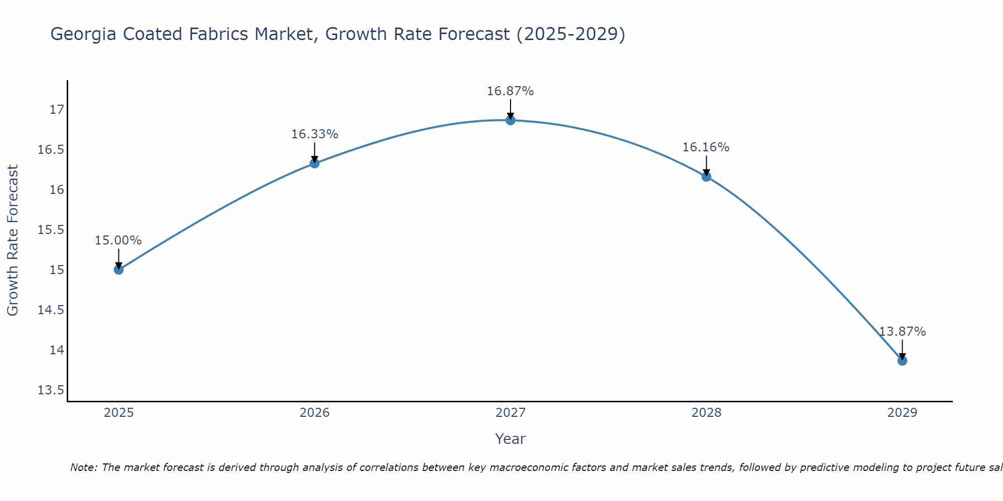 Georgia Coated Fabrics Market Size Growth Rate
