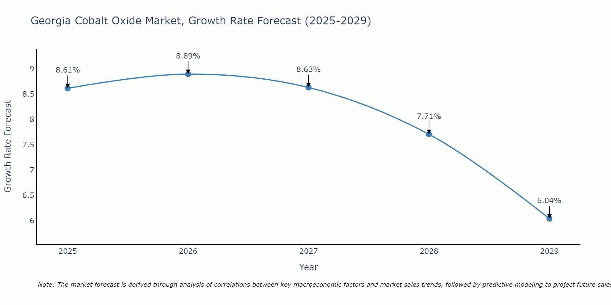 Georgia Cobalt Oxide Market Growth Rate