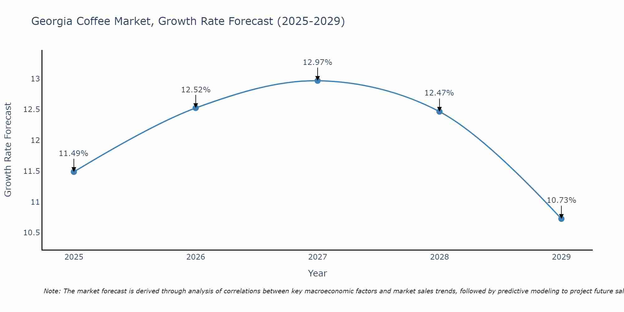 Georgia Coffee Market Growth Rate