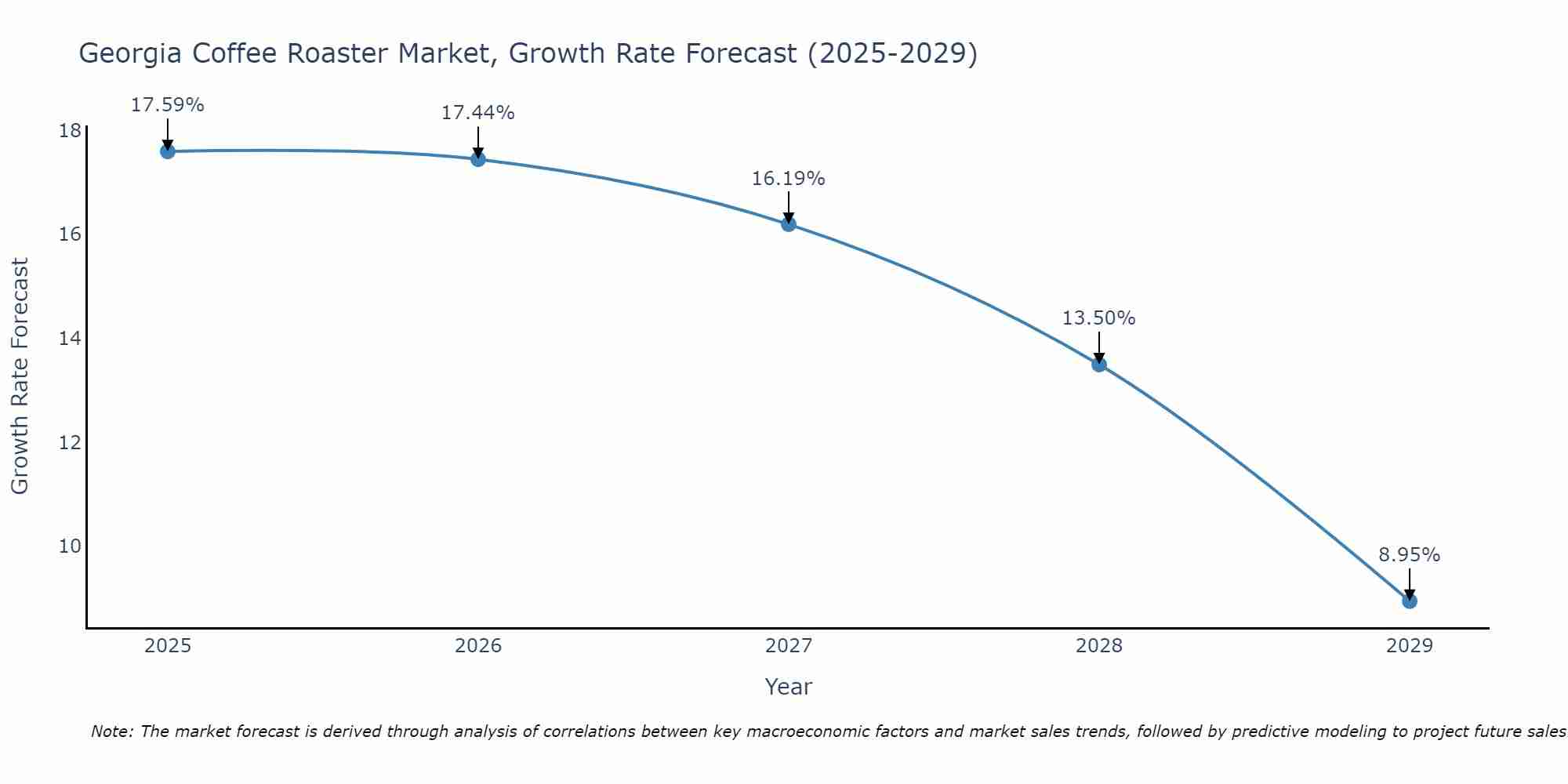 Georgia Coffee Roaster Market Growth Rate