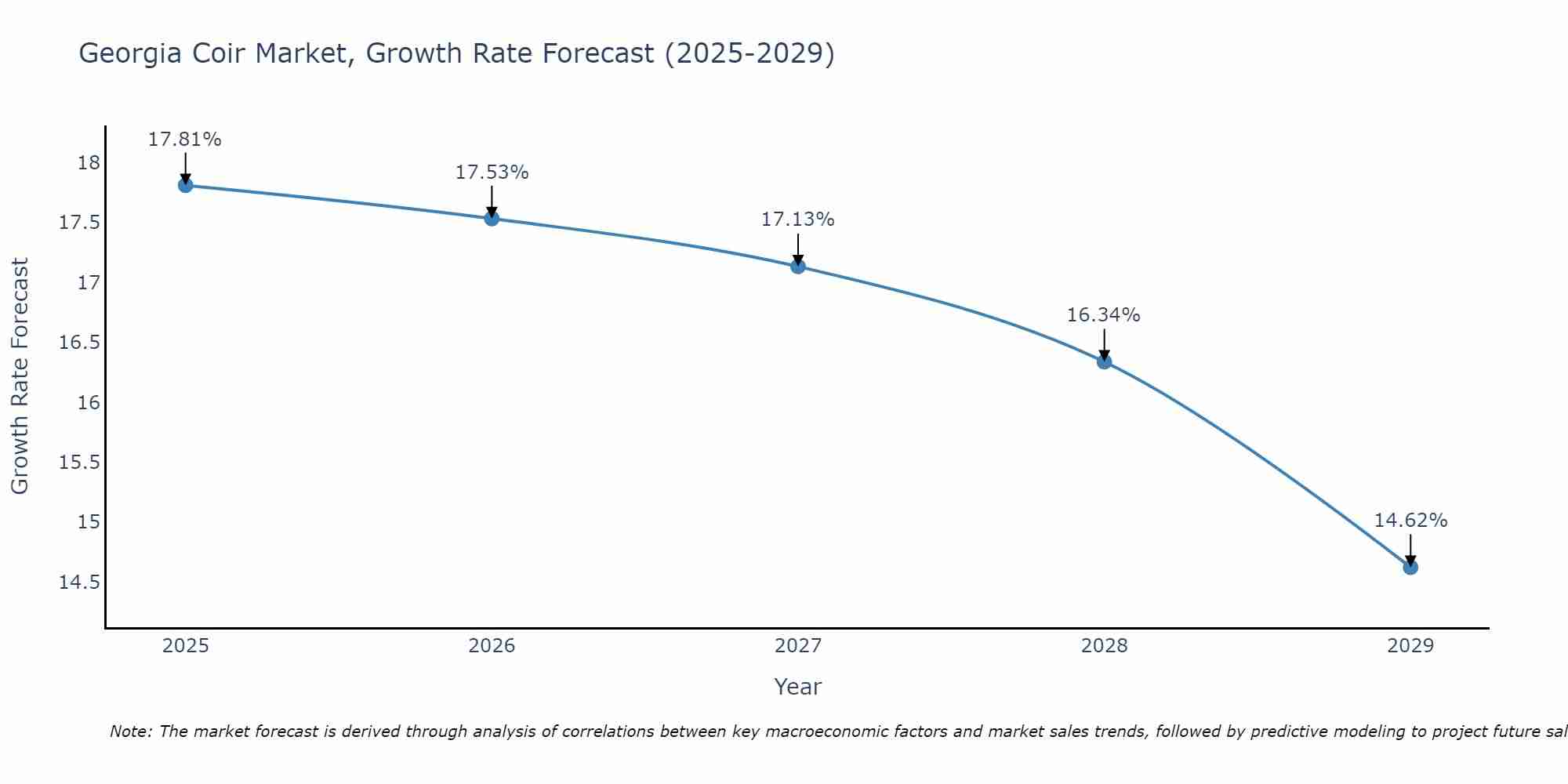 Georgia Coir Market Growth Rate