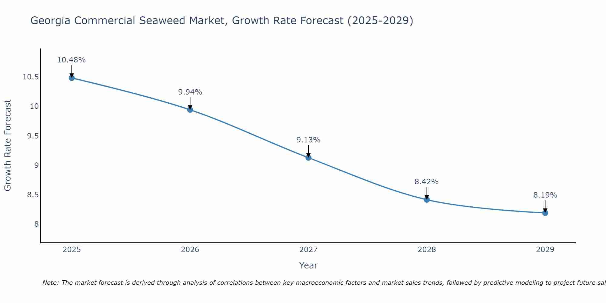 Georgia Commercial Seaweed Market Growth Rate