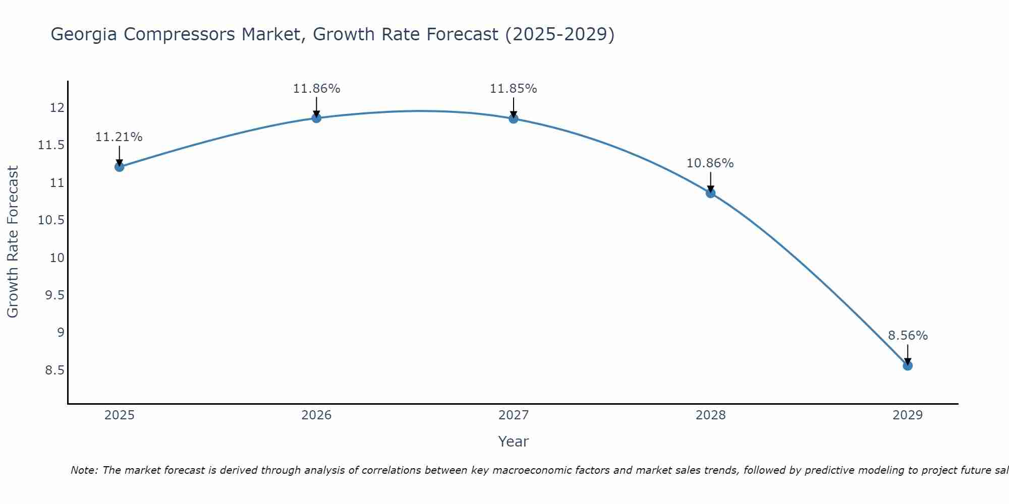 Georgia Compressors Market Growth Rate