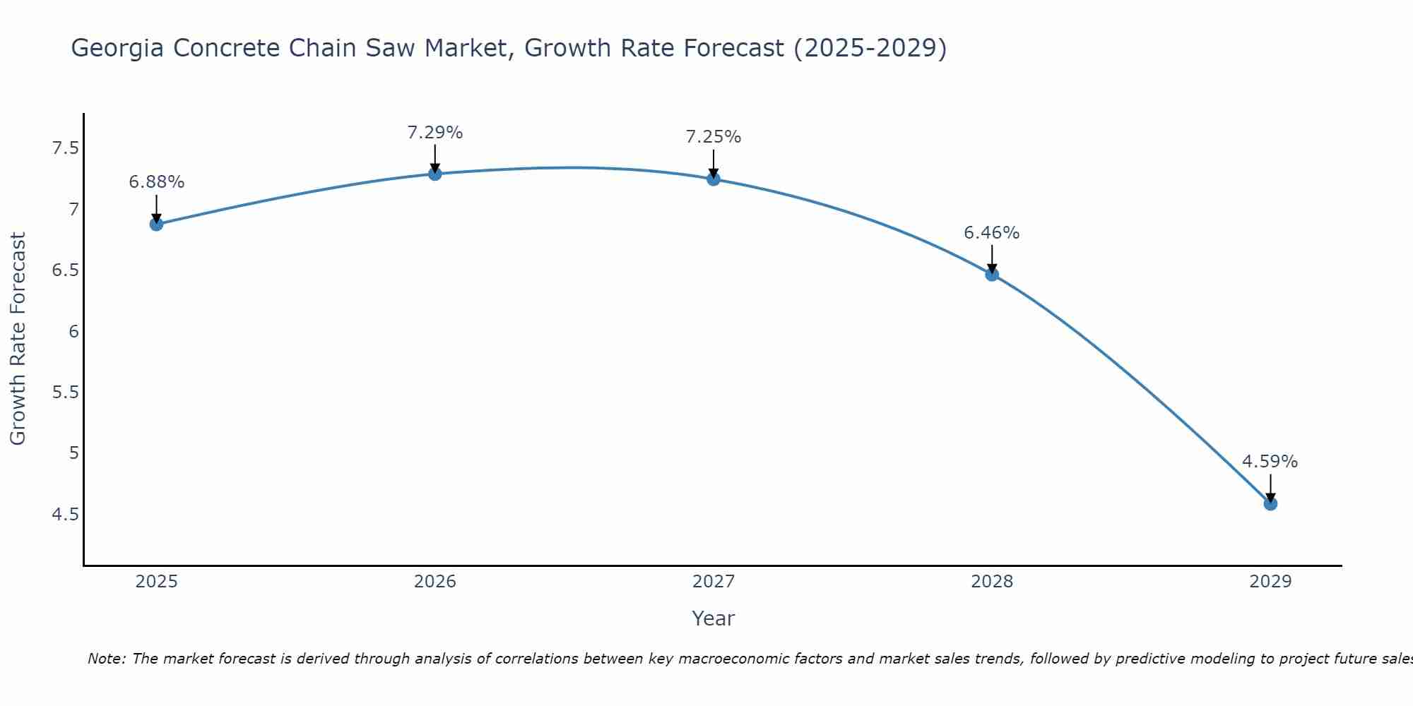 Georgia Concrete Chain Saw Market Growth Rate