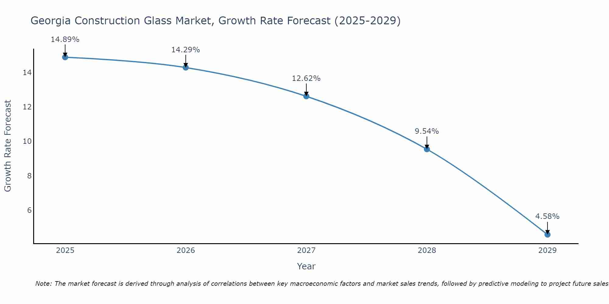 Georgia Construction Glass Market Growth Rate