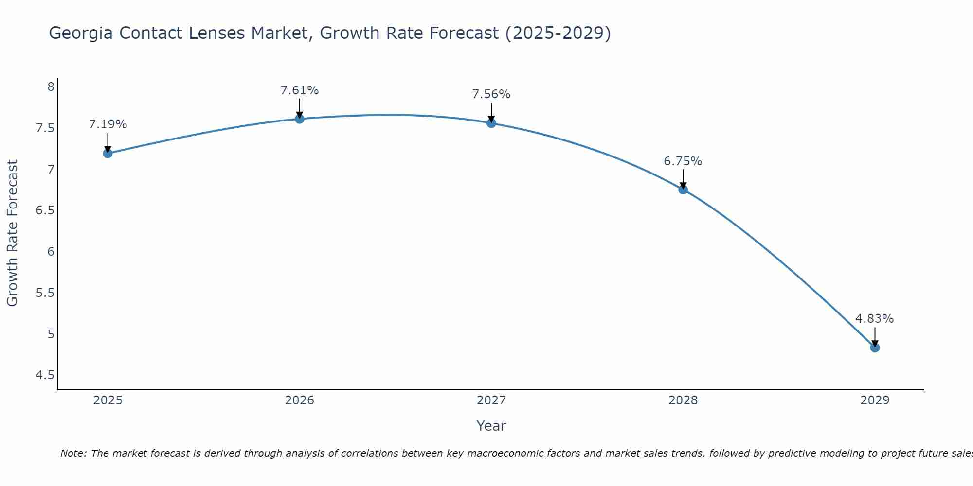 Georgia Contact Lenses Market Growth Rate