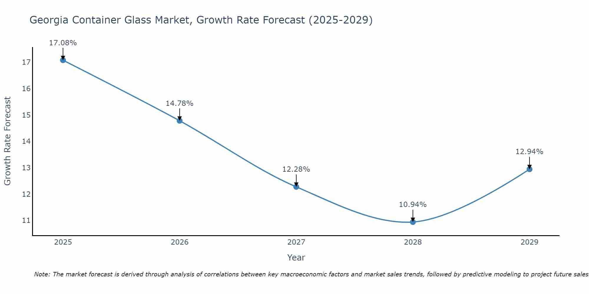 Georgia Container Glass Market Growth Rate