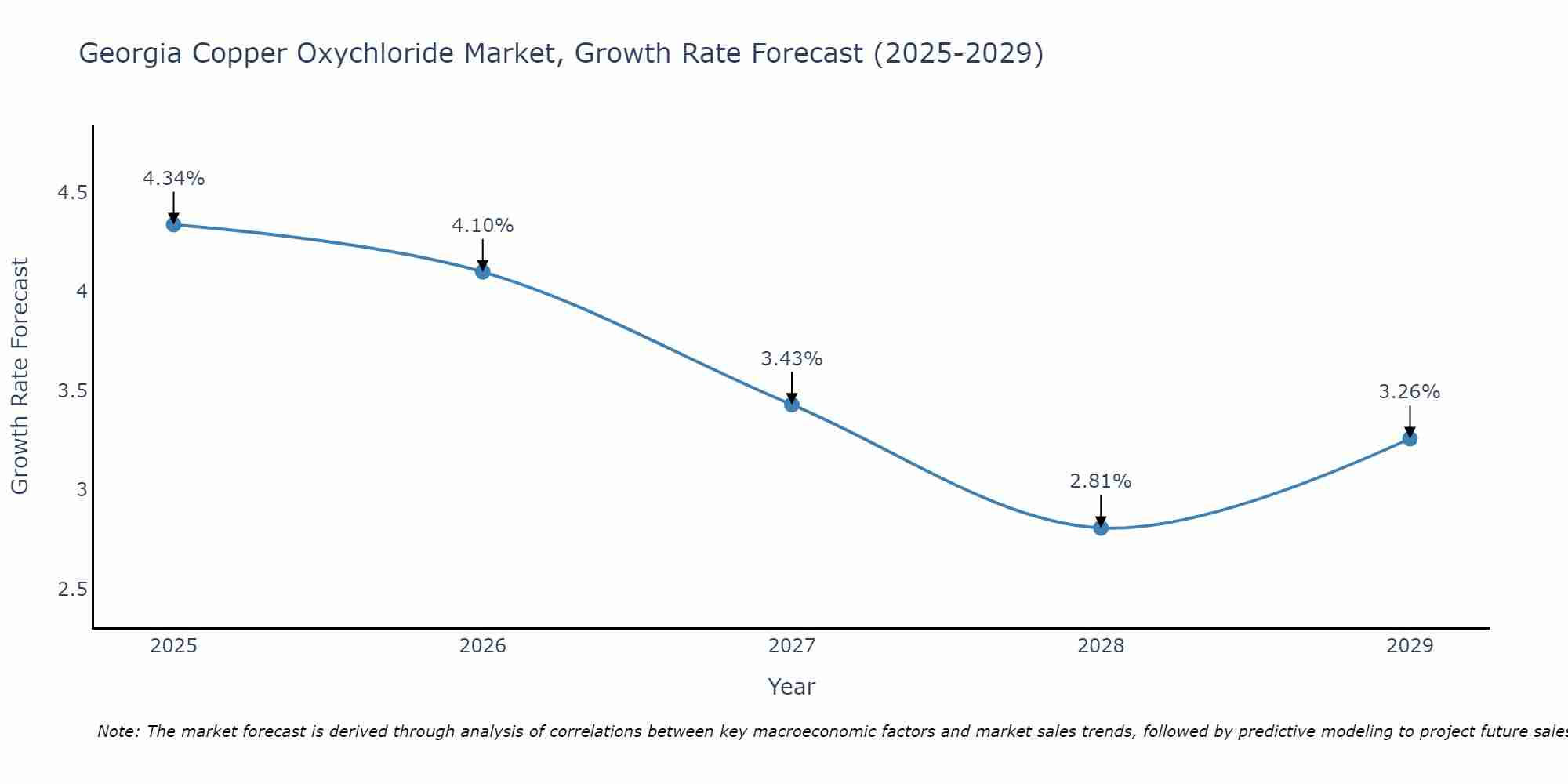 Georgia Copper Oxychloride Market Growth Rate