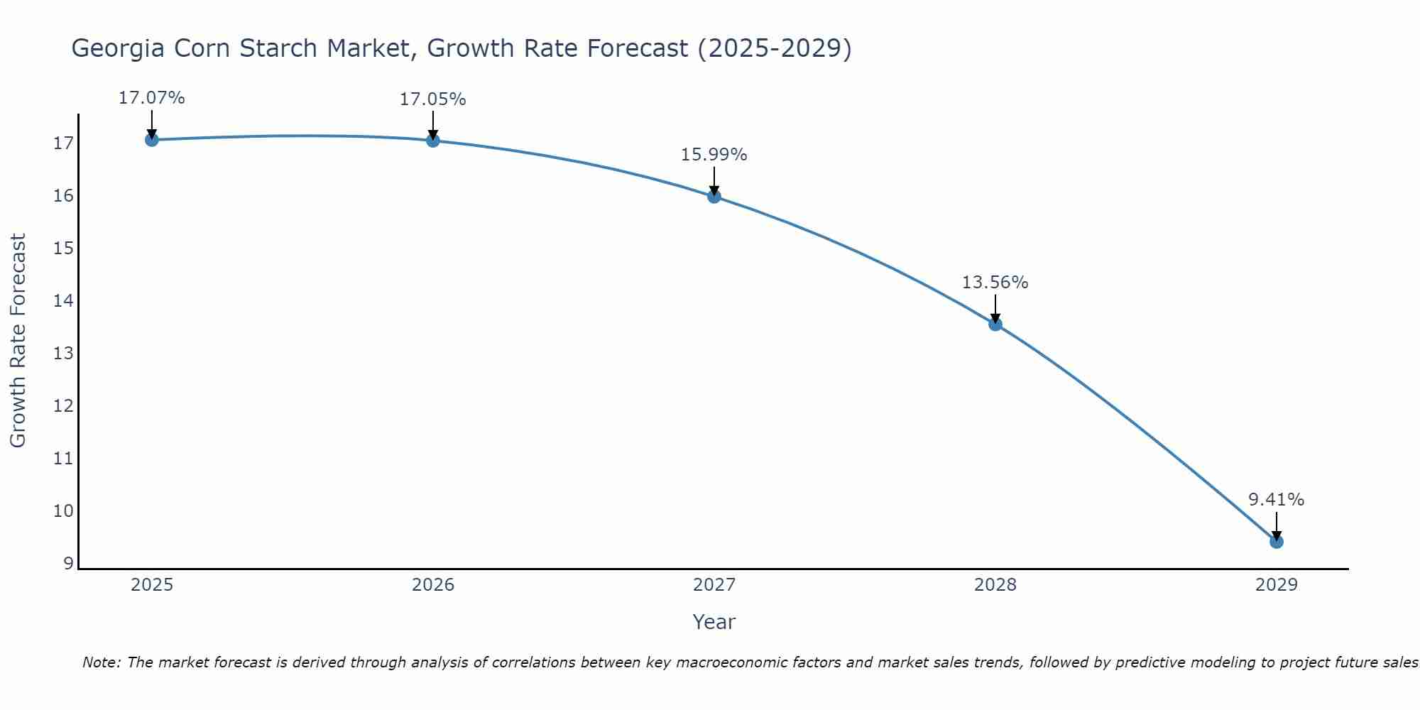 Georgia Corn Starch Market Growth Rate